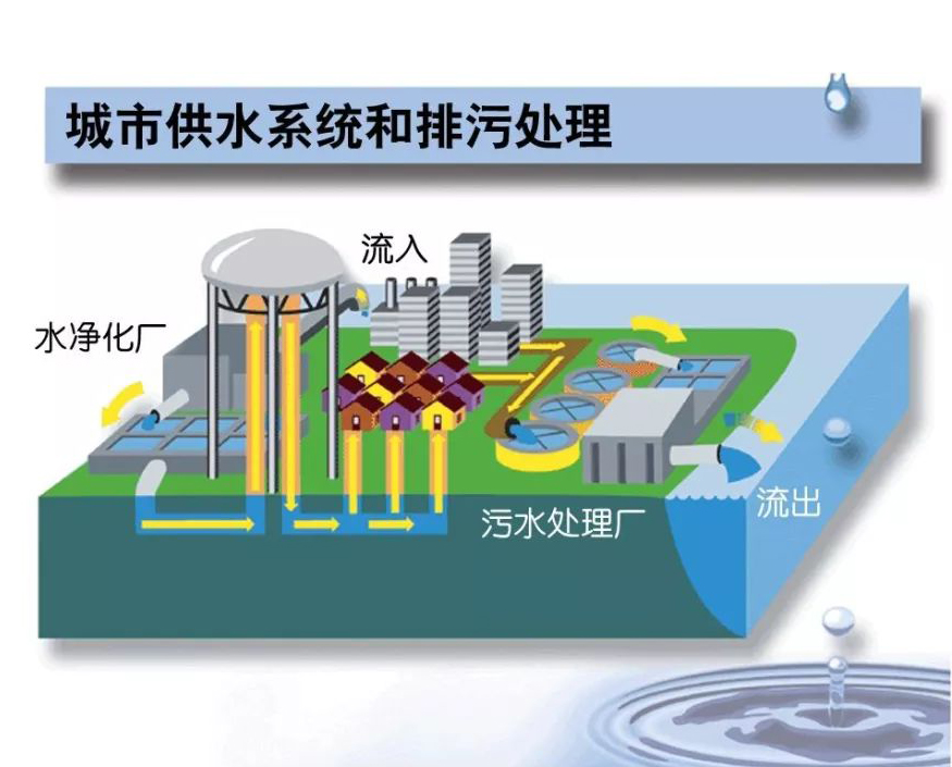 分布式I/O在污水處理廠項目的應用